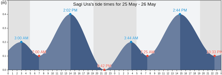 Sagi Ura, Izumo Shi, Shimane, Japan tide chart