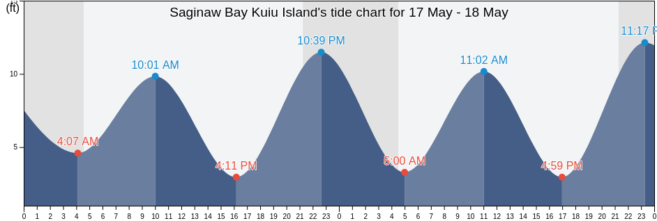Saginaw Bay Kuiu Island, Sitka City and Borough, Alaska, United States tide chart