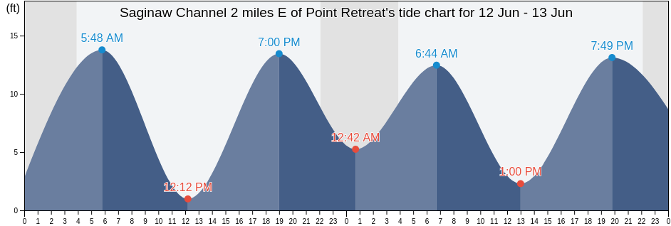 Saginaw Channel 2 miles E of Point Retreat, Juneau City and Borough, Alaska, United States tide chart