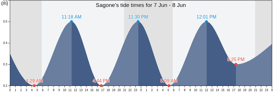Sagone, South Corsica, Corsica, France tide chart