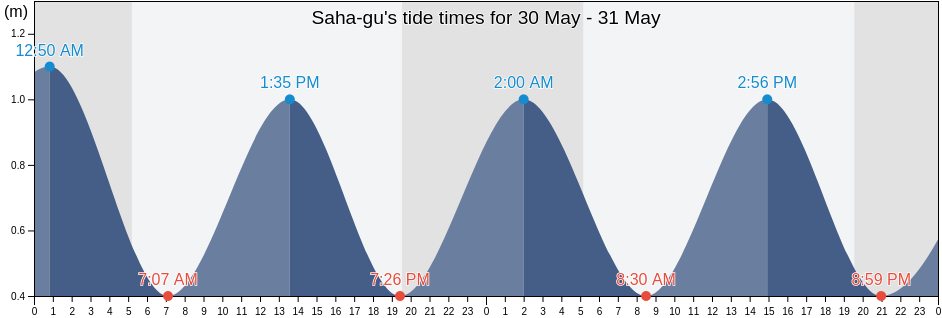 Saha-gu, Busan, South Korea tide chart