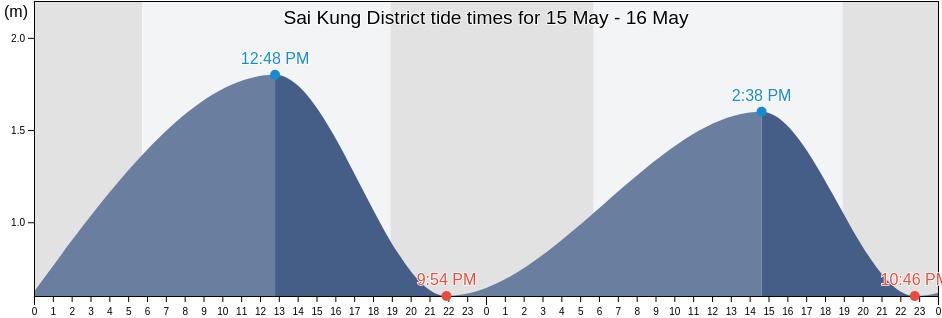 Sai Kung District, Hong Kong tide chart