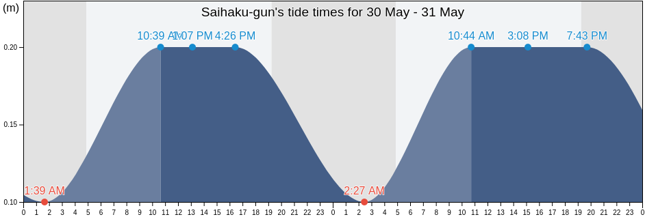 Saihaku-gun, Tottori, Japan tide chart