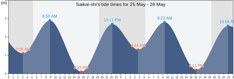 Saikai-shi, Nagasaki, Japan tide chart