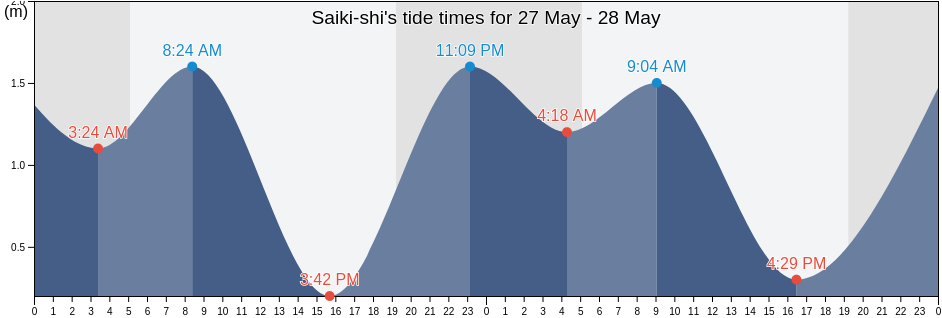 Saiki-shi, Oita, Japan tide chart