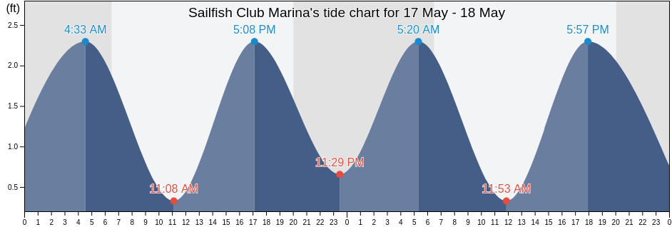 Sailfish Club Marina, Palm Beach County, Florida, United States tide chart