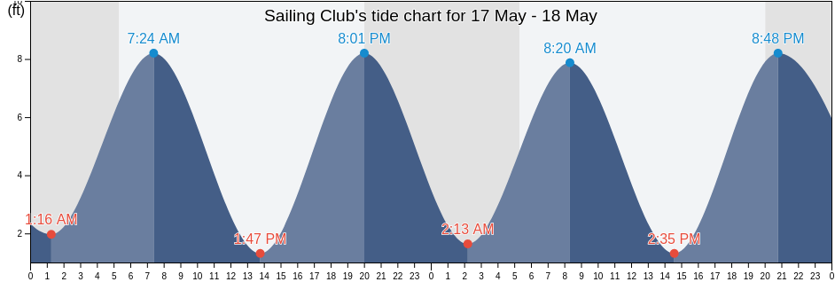 Sailing Club, Suffolk County, Massachusetts, United States tide chart