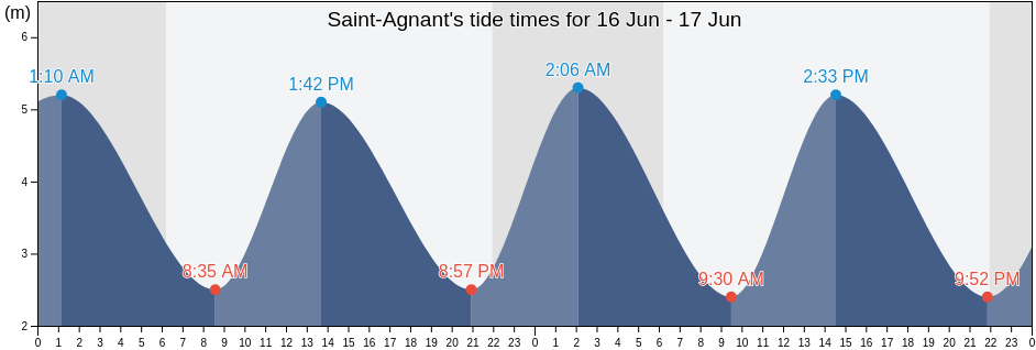 Saint-Agnant, Charente-Maritime, Nouvelle-Aquitaine, France tide chart