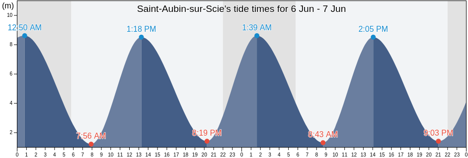 Saint-Aubin-sur-Scie, Seine-Maritime, Normandy, France tide chart