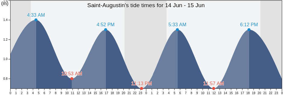 Saint-Augustin, Cote-Nord, Quebec, Canada tide chart