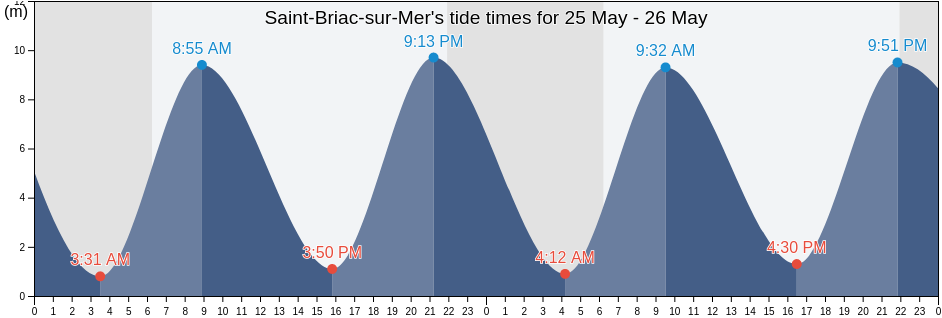 Saint-Briac-sur-Mer, Ille-et-Vilaine, Brittany, France tide chart
