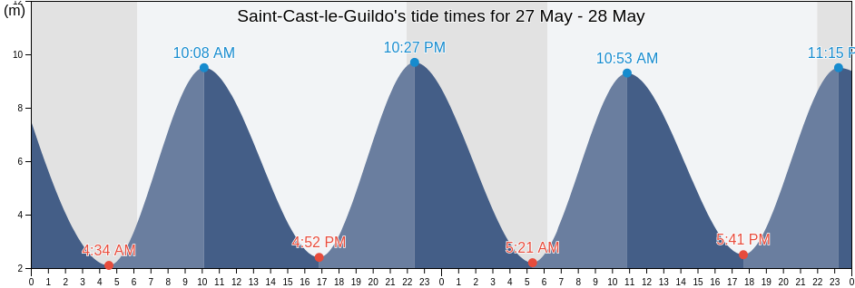 Saint-Cast-le-Guildo, Cotes-d'Armor, Brittany, France tide chart