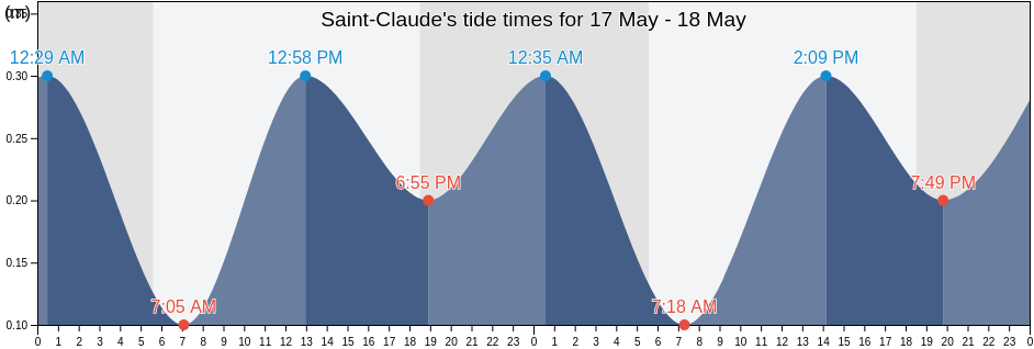 Saint-Claude, Guadeloupe, Guadeloupe, Guadeloupe tide chart