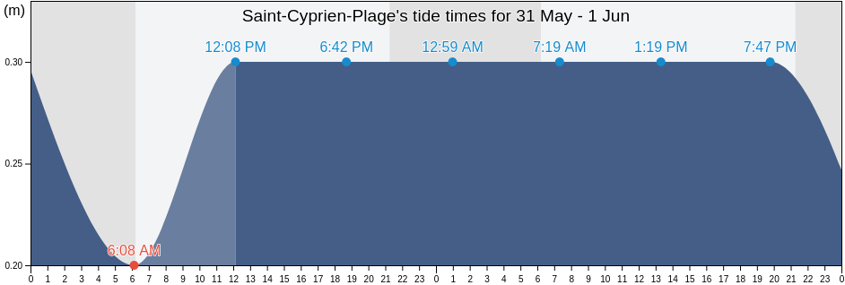 Saint-Cyprien-Plage, Pyrenees-Orientales, Occitanie, France tide chart