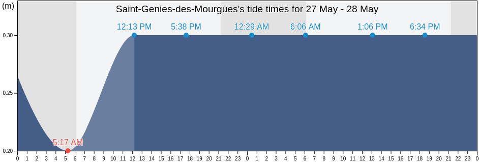 Saint-Genies-des-Mourgues, Herault, Occitanie, France tide chart