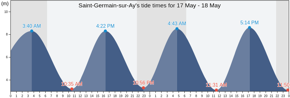 Saint-Germain-sur-Ay, Manche, Normandy, France tide chart
