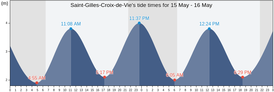 Saint-Gilles-Croix-de-Vie, Vendee, Pays de la Loire, France tide chart