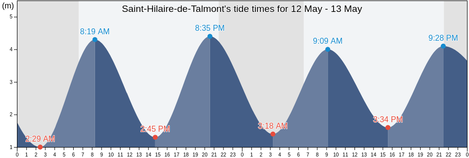 Saint-Hilaire-de-Talmont, Vendee, Pays de la Loire, France tide chart