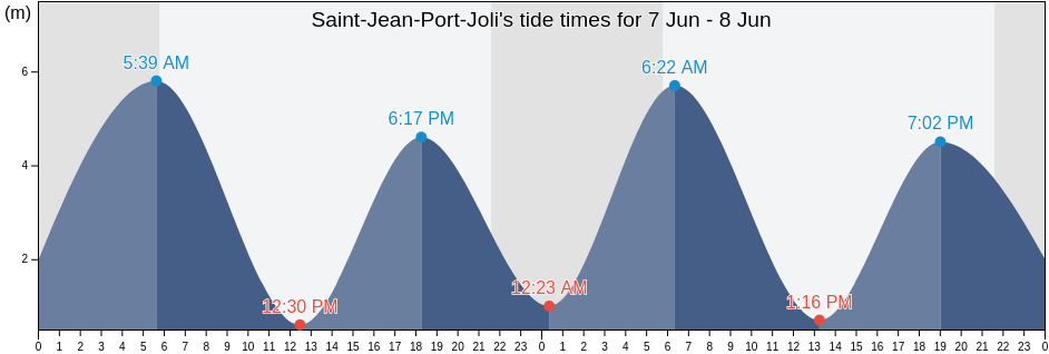 Saint-Jean-Port-Joli, Capitale-Nationale, Quebec, Canada tide chart