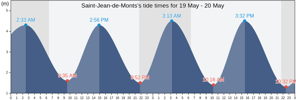 Saint-Jean-de-Monts, Vendee, Pays de la Loire, France tide chart