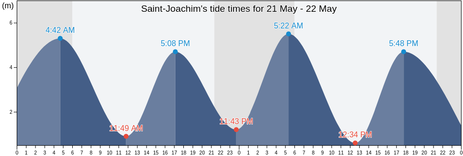 Saint-Joachim, Capitale-Nationale, Quebec, Canada tide chart