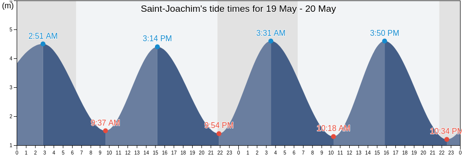 Saint-Joachim, Loire-Atlantique, Pays de la Loire, France tide chart