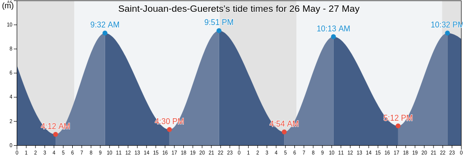 Saint-Jouan-des-Guerets, Ille-et-Vilaine, Brittany, France tide chart