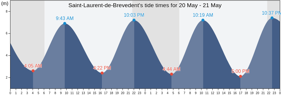 Saint-Laurent-de-Brevedent, Seine-Maritime, Normandy, France tide chart