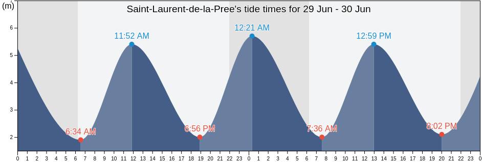 Saint-Laurent-de-la-Pree, Charente-Maritime, Nouvelle-Aquitaine, France tide chart