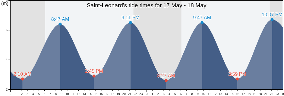 Saint-Leonard, Seine-Maritime, Normandy, France tide chart