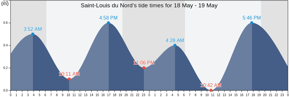Saint-Louis du Nord, Arrondissement de Saint-Louis du Nord, Nord-Ouest, Haiti tide chart