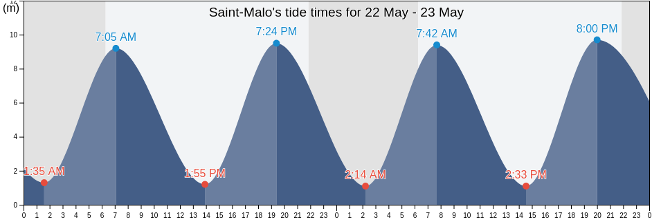 Saint-Malo, Ille-et-Vilaine, Brittany, France tide chart