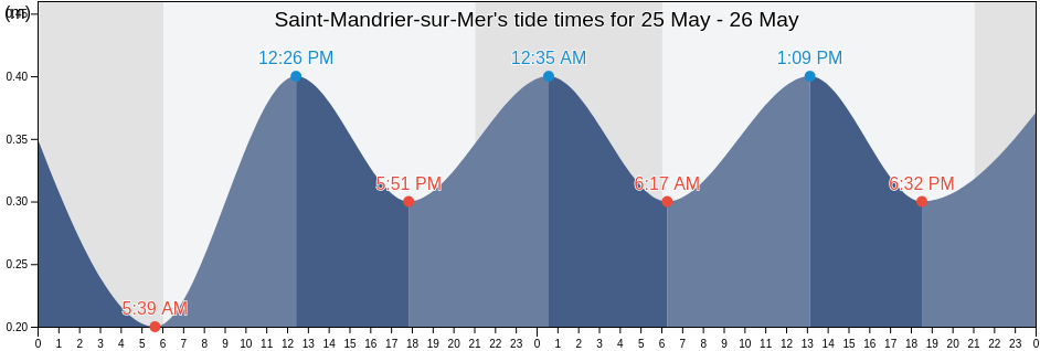 Saint-Mandrier-sur-Mer, Var, Provence-Alpes-Cote d'Azur, France tide chart