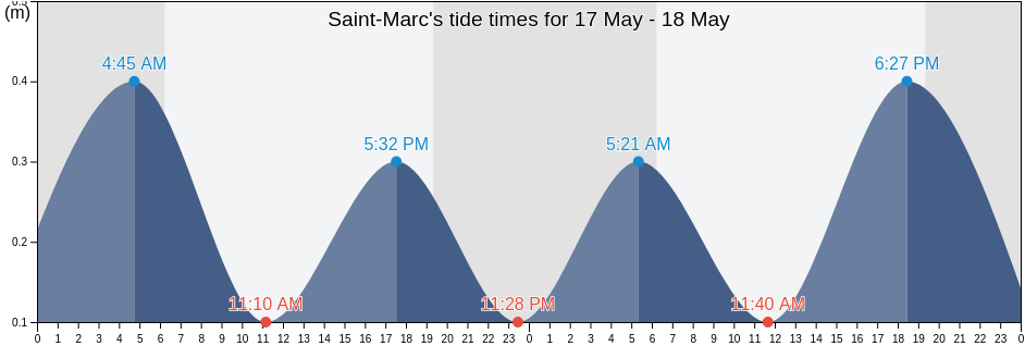 Saint-Marc, Arrondissement de Saint-Marc, Artibonite, Haiti tide chart