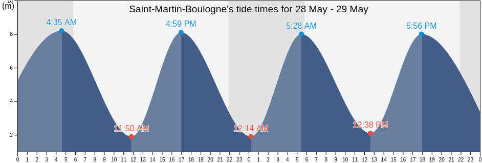 Saint-Martin-Boulogne, Pas-de-Calais, Hauts-de-France, France tide chart