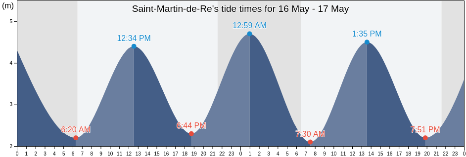 Saint-Martin-de-Re, Charente-Maritime, Nouvelle-Aquitaine, France tide chart