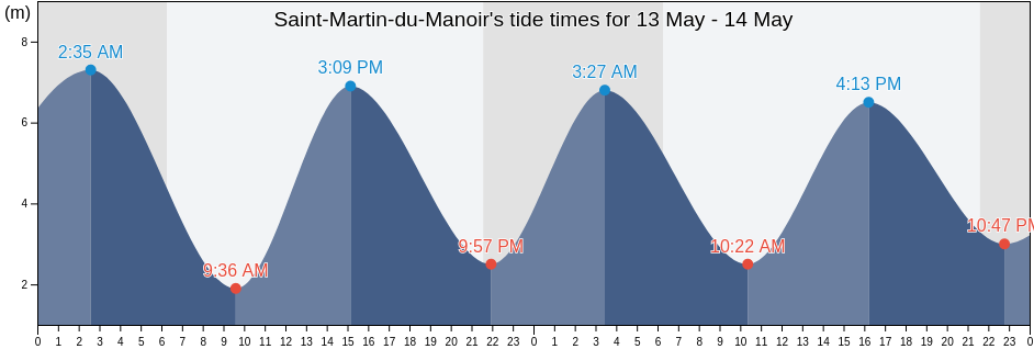 Saint-Martin-du-Manoir, Seine-Maritime, Normandy, France tide chart