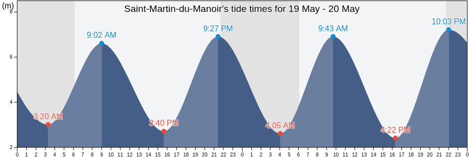 Saint-Martin-du-Manoir, Seine-Maritime, Normandy, France tide chart