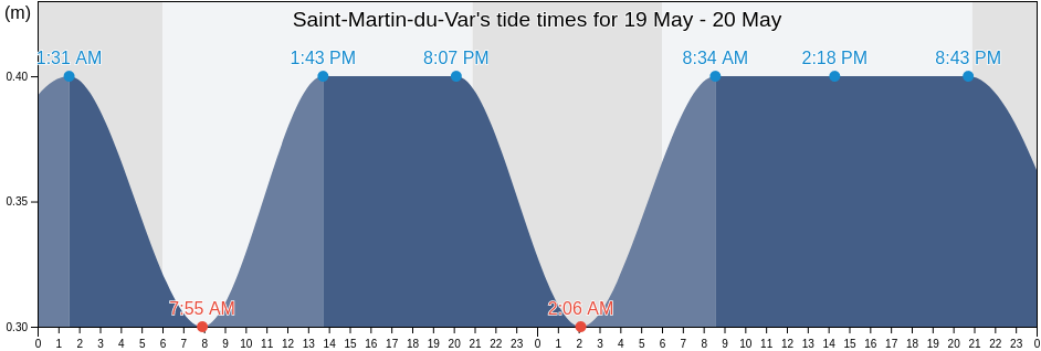 Saint-Martin-du-Var, Alpes-Maritimes, Provence-Alpes-Cote d'Azur, France tide chart