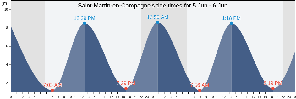 Saint-Martin-en-Campagne, Seine-Maritime, Normandy, France tide chart