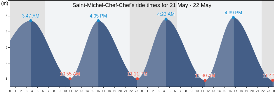 Saint-Michel-Chef-Chef, Loire-Atlantique, Pays de la Loire, France tide chart