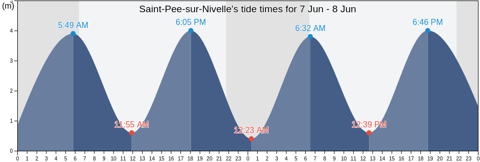 Saint-Pee-sur-Nivelle, Pyrenees-Atlantiques, Nouvelle-Aquitaine, France tide chart