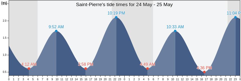 Saint-Pierre, Saint-Pierre, Saint Pierre and Miquelon tide chart