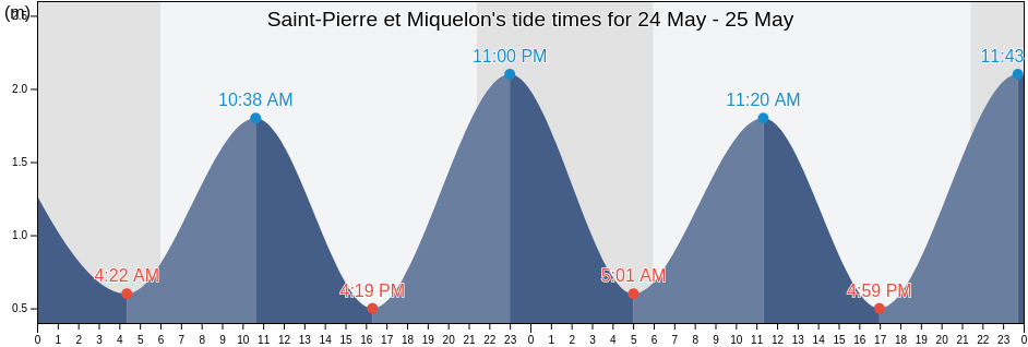 Saint-Pierre et Miquelon, Saint Pierre and Miquelon tide chart