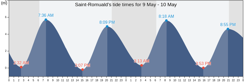 Saint-Romuald, Capitale-Nationale, Quebec, Canada tide chart