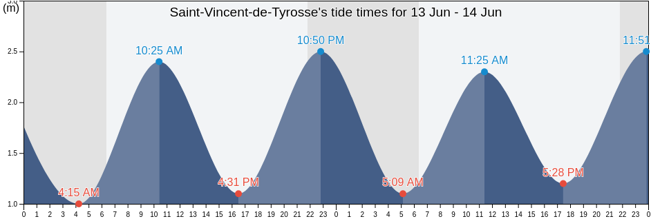 Saint-Vincent-de-Tyrosse, Landes, Nouvelle-Aquitaine, France tide chart