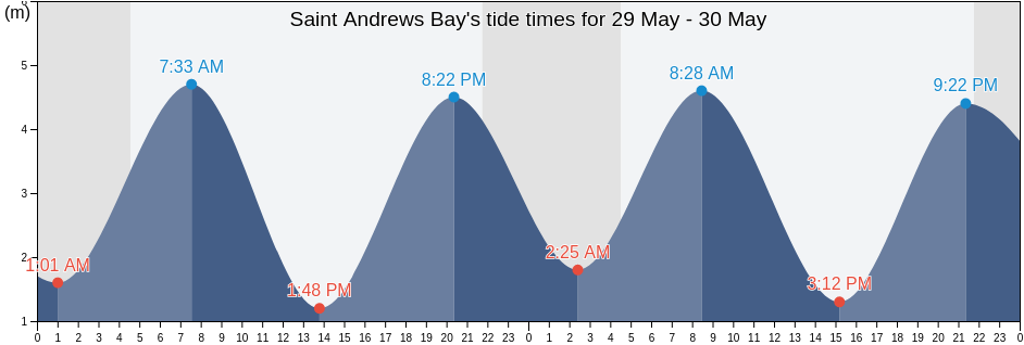 Saint Andrews Bay, Fife, Scotland, United Kingdom tide chart