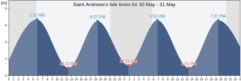 Saint Andrews, Charlotte County, New Brunswick, Canada tide chart