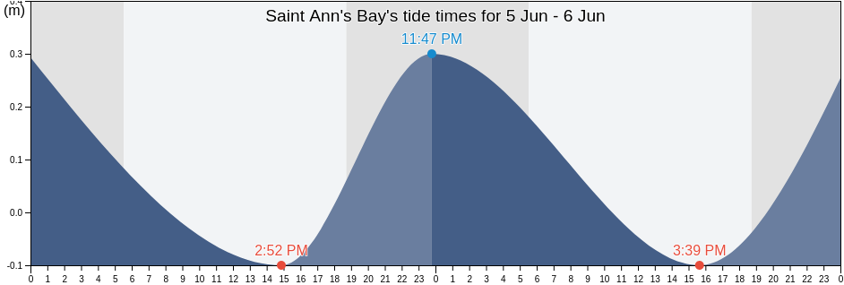 Saint Ann's Bay, St. Ann's Bay, St Ann, Jamaica tide chart