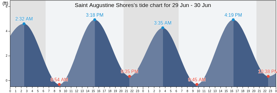 Saint Augustine Shores, Saint Johns County, Florida, United States tide chart